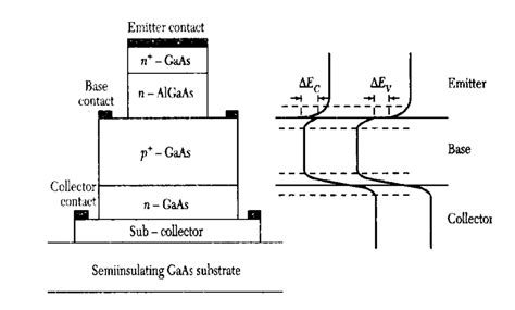 heterojunction bipolar transistor band diagram 